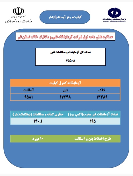 اطلاع‌نگاشت عملکرد شرکت آزمایشگاه فنی و مکانیک خاک در پروژه‌های عمرانی استان قم